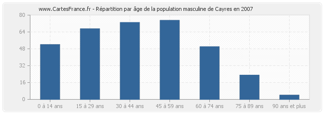 Répartition par âge de la population masculine de Cayres en 2007