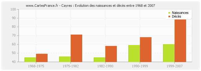 Cayres : Evolution des naissances et décès entre 1968 et 2007