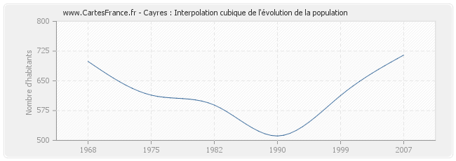 Cayres : Interpolation cubique de l'évolution de la population