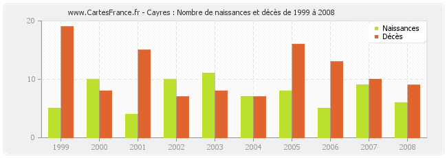 Cayres : Nombre de naissances et décès de 1999 à 2008