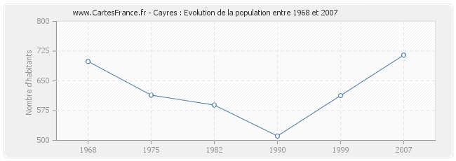 Population Cayres