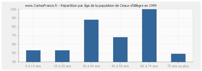 Répartition par âge de la population de Céaux-d'Allègre en 1999
