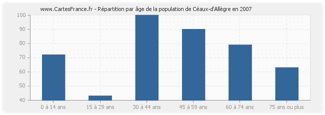 Répartition par âge de la population de Céaux-d'Allègre en 2007