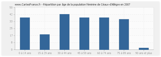 Répartition par âge de la population féminine de Céaux-d'Allègre en 2007