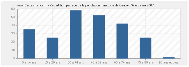 Répartition par âge de la population masculine de Céaux-d'Allègre en 2007