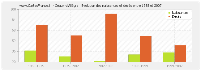 Céaux-d'Allègre : Evolution des naissances et décès entre 1968 et 2007