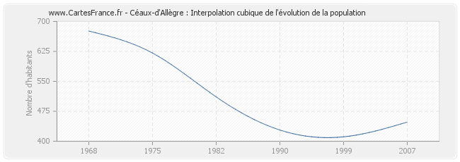 Céaux-d'Allègre : Interpolation cubique de l'évolution de la population