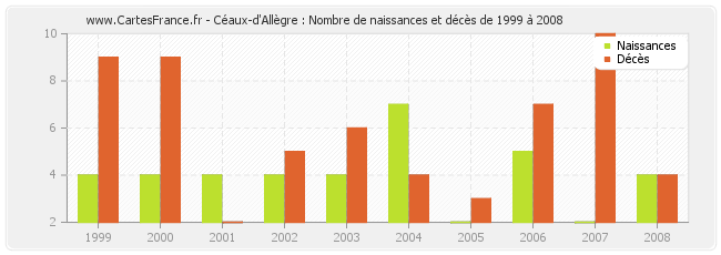 Céaux-d'Allègre : Nombre de naissances et décès de 1999 à 2008