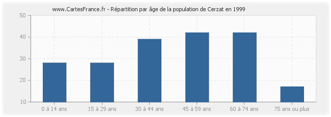 Répartition par âge de la population de Cerzat en 1999