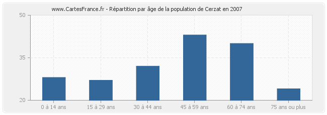 Répartition par âge de la population de Cerzat en 2007