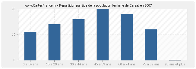 Répartition par âge de la population féminine de Cerzat en 2007