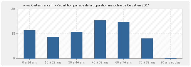 Répartition par âge de la population masculine de Cerzat en 2007