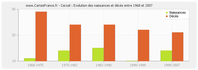 Cerzat : Evolution des naissances et décès entre 1968 et 2007