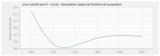 Cerzat : Interpolation cubique de l'évolution de la population