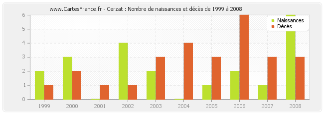 Cerzat : Nombre de naissances et décès de 1999 à 2008