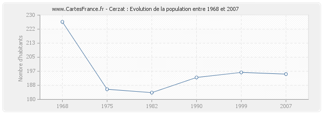 Population Cerzat