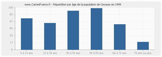 Répartition par âge de la population de Ceyssac en 1999