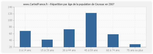 Répartition par âge de la population de Ceyssac en 2007