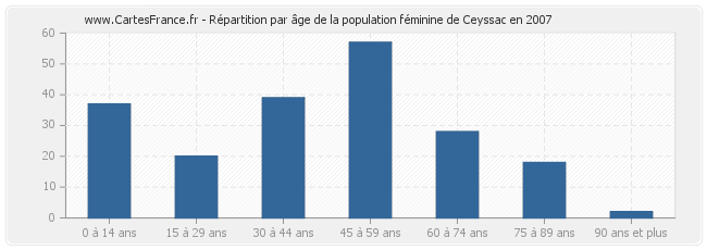 Répartition par âge de la population féminine de Ceyssac en 2007