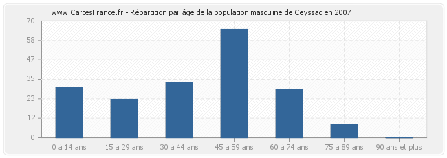 Répartition par âge de la population masculine de Ceyssac en 2007