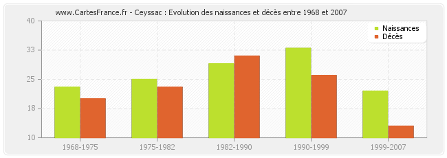 Ceyssac : Evolution des naissances et décès entre 1968 et 2007