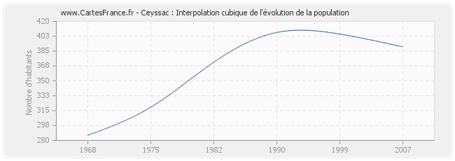 Ceyssac : Interpolation cubique de l'évolution de la population