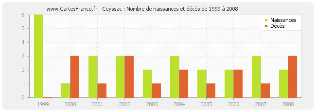 Ceyssac : Nombre de naissances et décès de 1999 à 2008