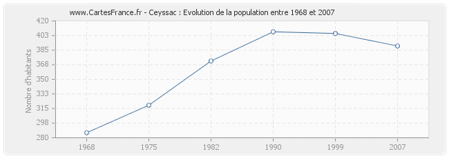 Population Ceyssac