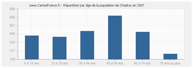Répartition par âge de la population de Chadrac en 2007