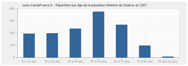 Répartition par âge de la population féminine de Chadrac en 2007