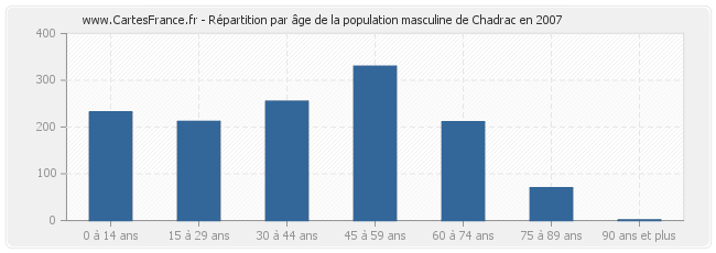 Répartition par âge de la population masculine de Chadrac en 2007