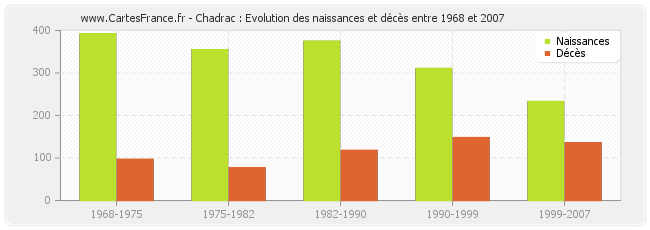 Chadrac : Evolution des naissances et décès entre 1968 et 2007