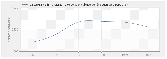 Chadrac : Interpolation cubique de l'évolution de la population