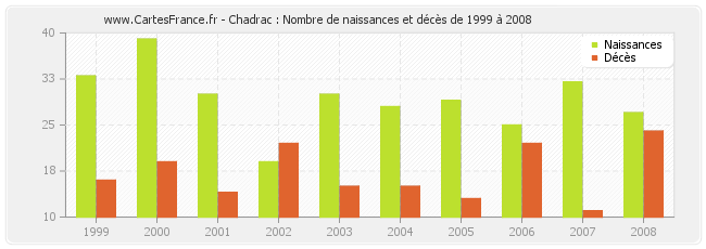 Chadrac : Nombre de naissances et décès de 1999 à 2008