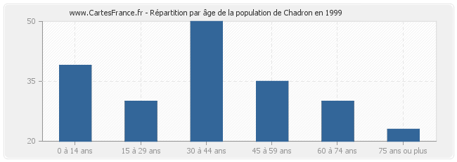 Répartition par âge de la population de Chadron en 1999
