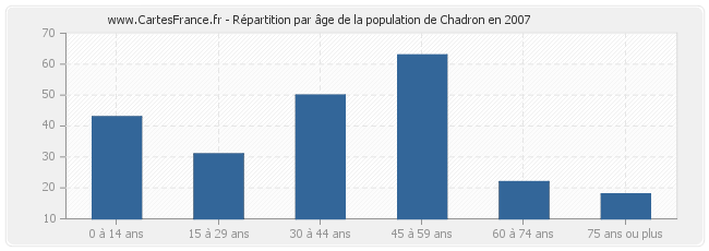Répartition par âge de la population de Chadron en 2007