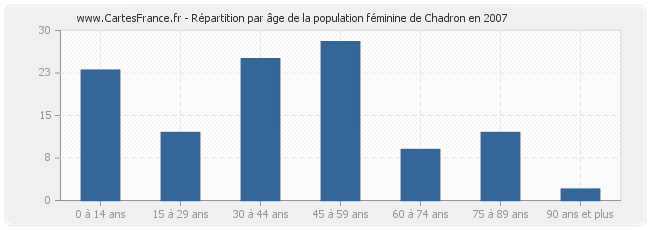 Répartition par âge de la population féminine de Chadron en 2007