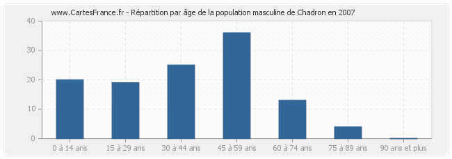 Répartition par âge de la population masculine de Chadron en 2007