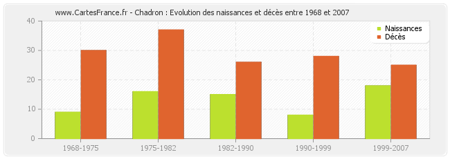 Chadron : Evolution des naissances et décès entre 1968 et 2007