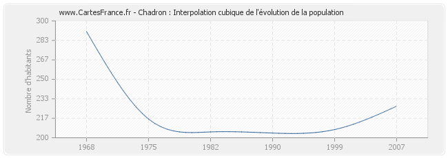 Chadron : Interpolation cubique de l'évolution de la population
