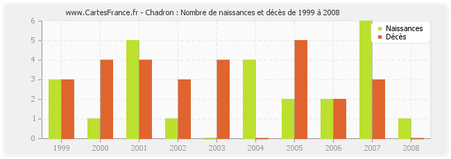 Chadron : Nombre de naissances et décès de 1999 à 2008