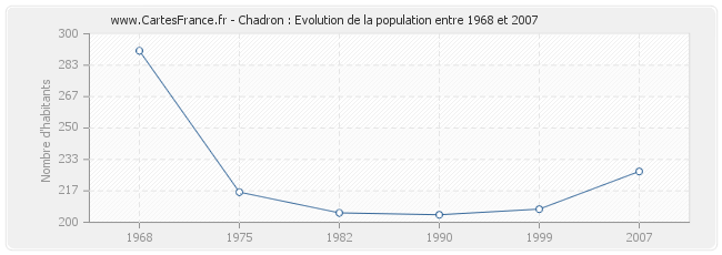 Population Chadron