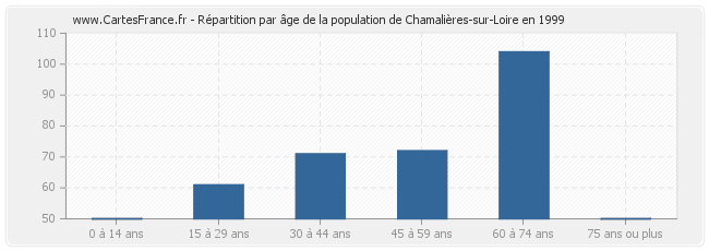 Répartition par âge de la population de Chamalières-sur-Loire en 1999
