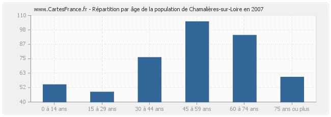 Répartition par âge de la population de Chamalières-sur-Loire en 2007