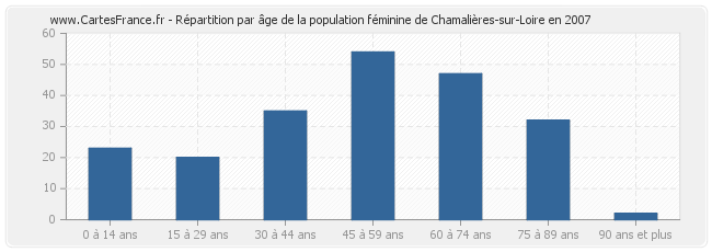 Répartition par âge de la population féminine de Chamalières-sur-Loire en 2007