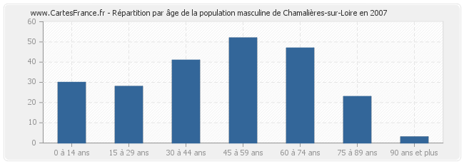 Répartition par âge de la population masculine de Chamalières-sur-Loire en 2007