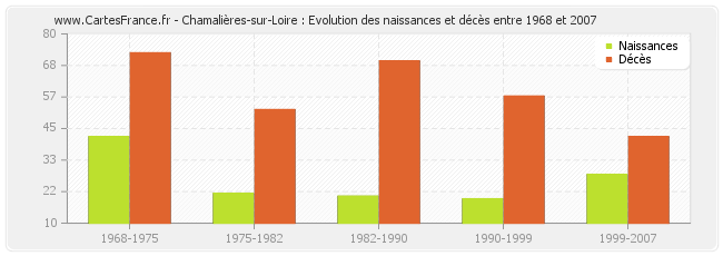 Chamalières-sur-Loire : Evolution des naissances et décès entre 1968 et 2007
