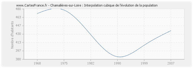 Chamalières-sur-Loire : Interpolation cubique de l'évolution de la population