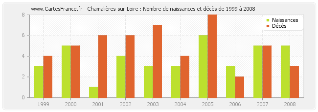 Chamalières-sur-Loire : Nombre de naissances et décès de 1999 à 2008