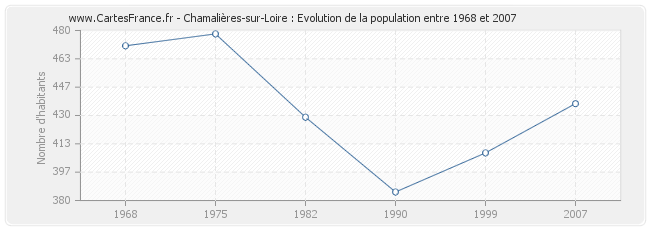 Population Chamalières-sur-Loire